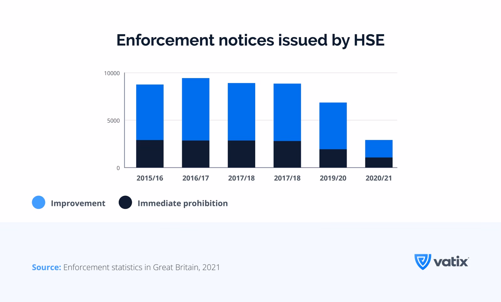 Enforcement notices issues by HSE