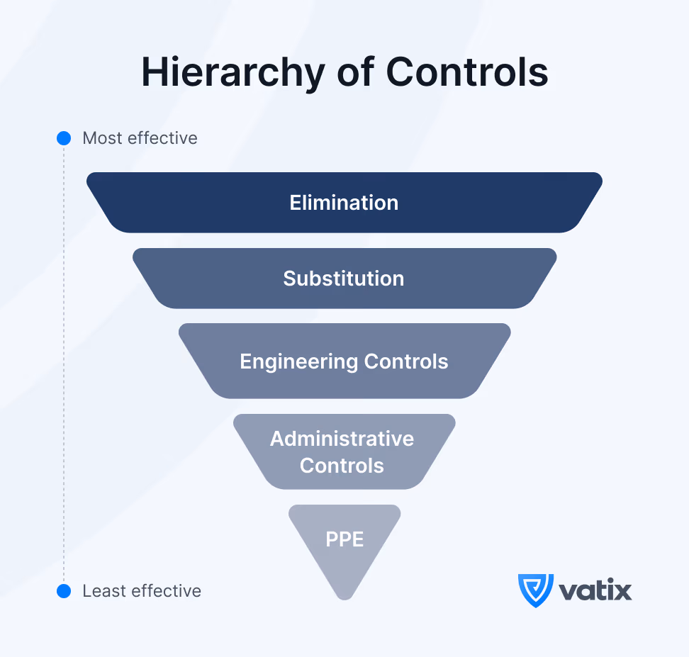 Hierarchy of control