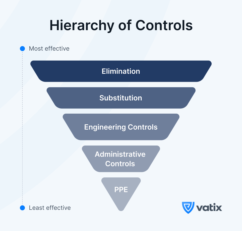 Hierarchy of control