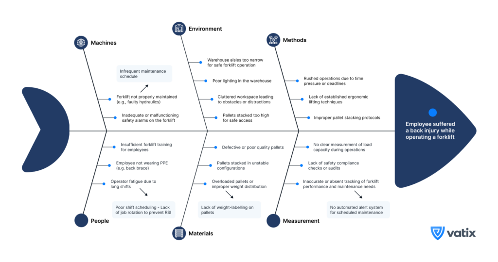 Fishbone diagram example